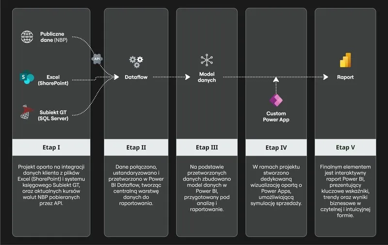 Architektura wdrożenia z custom Power App: źródła, dataflow, model, aplikacja, raport